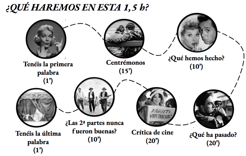 9 consejos para crear buenas retrospectiva - Consejo 4 - Circuito gráfico de lo que se hará durante la sesión