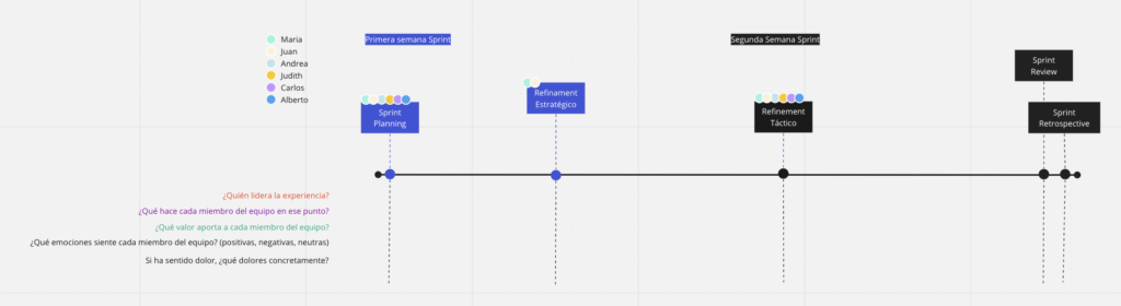 Team Sprint Journey Map