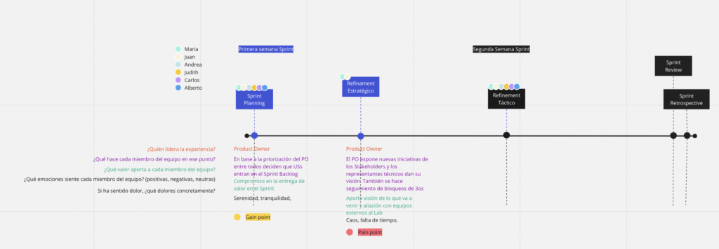 Team Sprint Journey Map